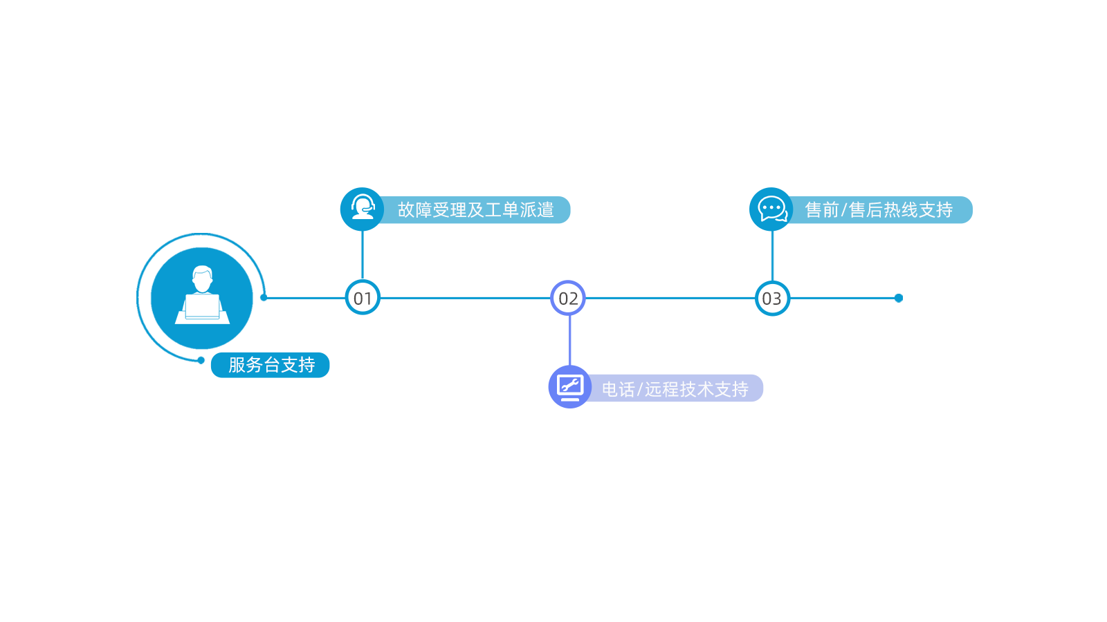 服务台支持.png